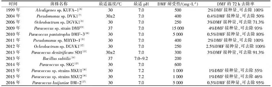 精制5A分子篩廠家萬能溶劑DMF廢水生物處理研究進展