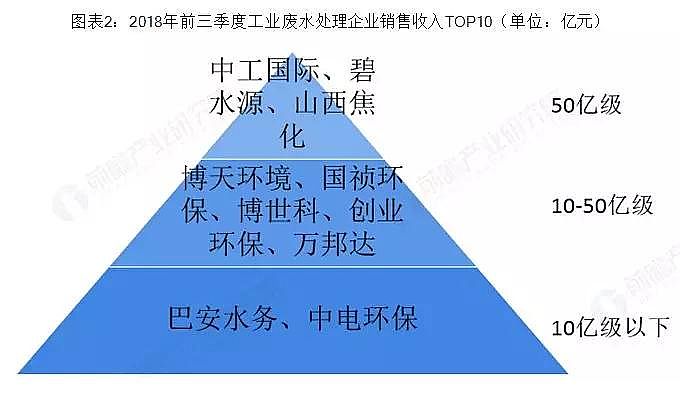 聚合氯化鐵PAFC廠家分析2018年中國(guó)工業(yè)廢水處理行業(yè)市場(chǎng)競(jìng)爭(zhēng)格局