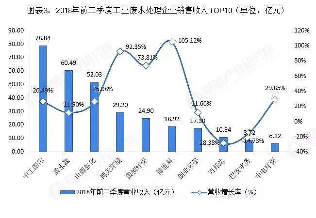 聚合氯化鐵PAFC廠家分析2018年中國(guó)工業(yè)廢水處理行業(yè)市場(chǎng)競(jìng)爭(zhēng)格局
