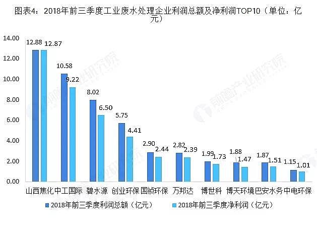 聚合氯化鐵PAFC廠家分析2018年中國(guó)工業(yè)廢水處理行業(yè)市場(chǎng)競(jìng)爭(zhēng)格局
