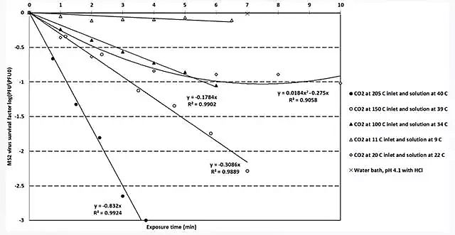 優質次氯酸鈉廠家新技術使用CO2熱氣泡殺死廢水中的病毒和細菌