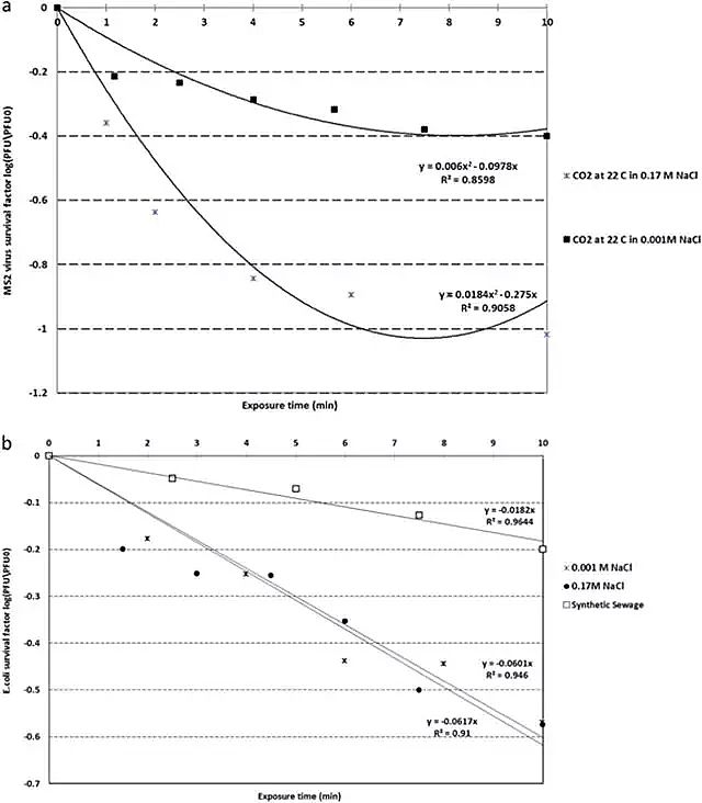 優質次氯酸鈉廠家新技術使用CO2熱氣泡殺死廢水中的病毒和細菌