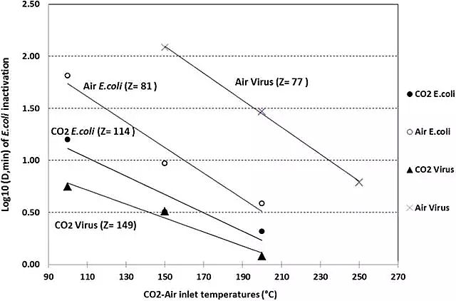 優質次氯酸鈉廠家新技術使用CO2熱氣泡殺死廢水中的病毒和細菌