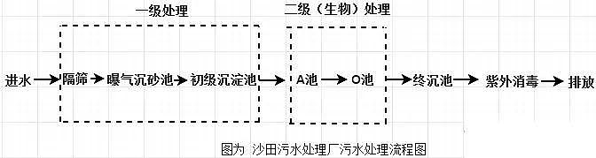 多面空心球填料生產廠家走進香港最大污水處理廠--沙田
