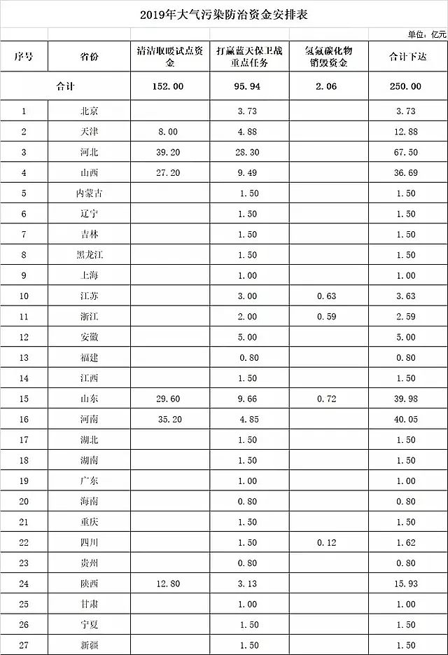 精制5A分子篩生產廠家水、氣、土共計490億,財政部下達2019年環保資金預算