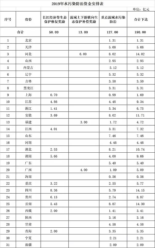 精制5A分子篩生產廠家水、氣、土共計490億,財政部下達2019年環保資金預算