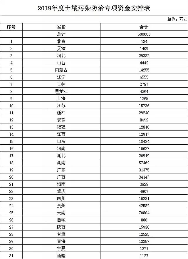 精制5A分子篩生產廠家水、氣、土共計490億,財政部下達2019年環保資金預算