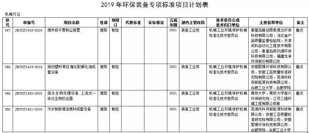 精制鐵碳微電解填料生產(chǎn)廠家工信部公布36項(xiàng)環(huán)保裝備專項(xiàng)標(biāo)準(zhǔn)制修訂計(jì)劃