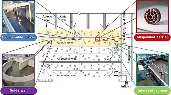 優質生物流化床填料MBBR生產廠家推送宏基因組學和物料守恒定量分析缺氧MBBR(中國某大型污水處理廠)中厭氧氨氧化脫氮貢獻