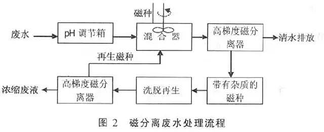 優質果殼活性炭廠家常用工業廢水處理方法18種主流技術