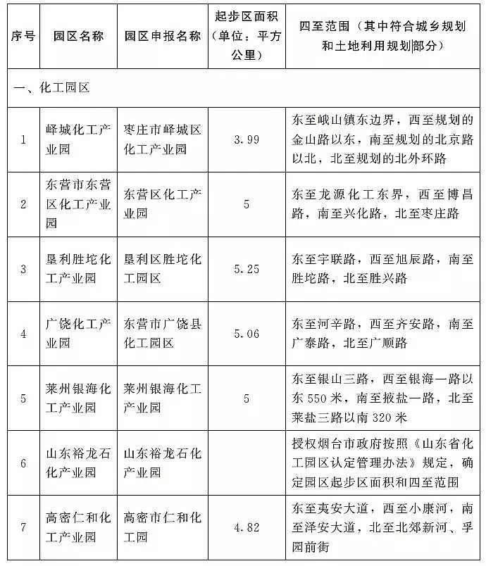 優質13X分子篩廠家重磅!山東不再新增化工園區,若新增則建一撤一!附全部園區名單
