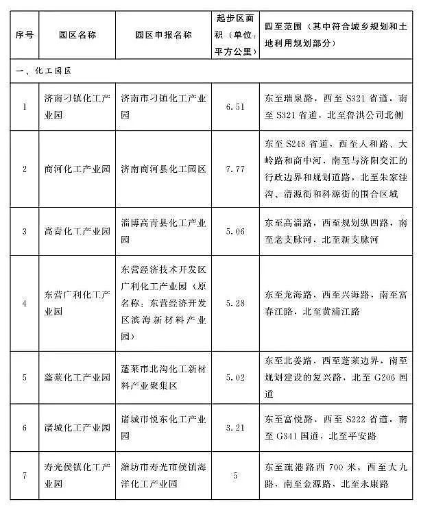 優質13X分子篩廠家重磅!山東不再新增化工園區,若新增則建一撤一!附全部園區名單