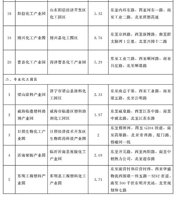 優質13X分子篩廠家重磅!山東不再新增化工園區,若新增則建一撤一!附全部園區名單