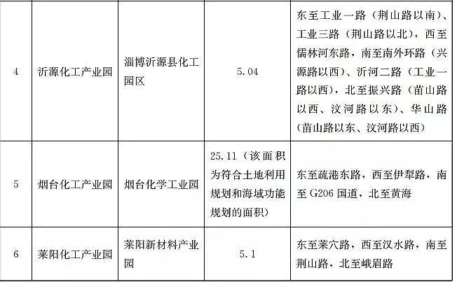 優質13X分子篩廠家重磅!山東不再新增化工園區,若新增則建一撤一!附全部園區名單
