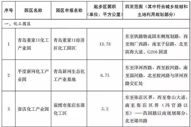 優質13X分子篩廠家重磅!山東不再新增化工園區,若新增則建一撤一!附全部園區名單