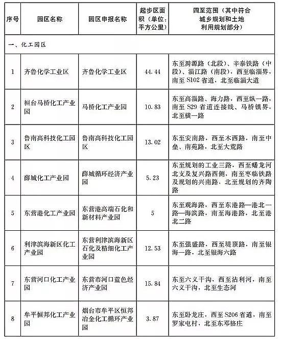優質13X分子篩廠家重磅!山東不再新增化工園區,若新增則建一撤一!附全部園區名單