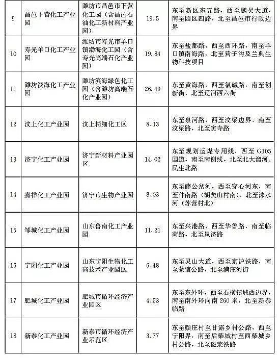 優質13X分子篩廠家重磅!山東不再新增化工園區,若新增則建一撤一!附全部園區名單