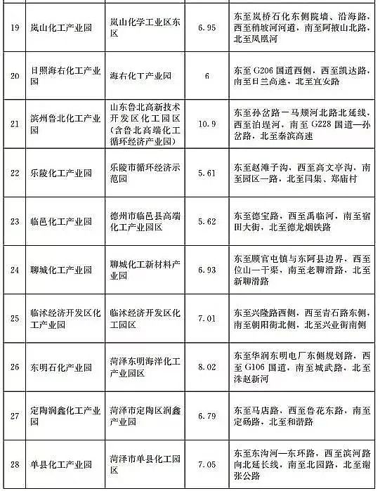 優質13X分子篩廠家重磅!山東不再新增化工園區,若新增則建一撤一!附全部園區名單