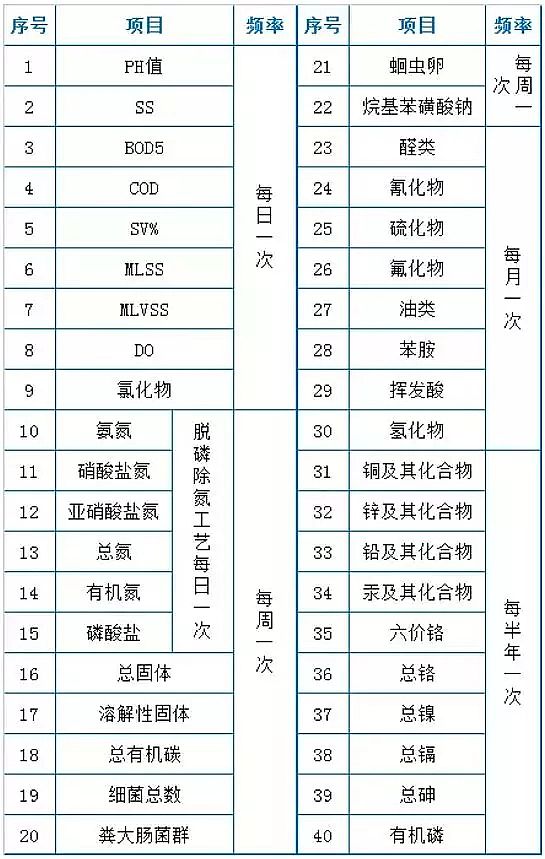 優質3A分子篩廠家收藏污水處理設施-運營現場技術總結