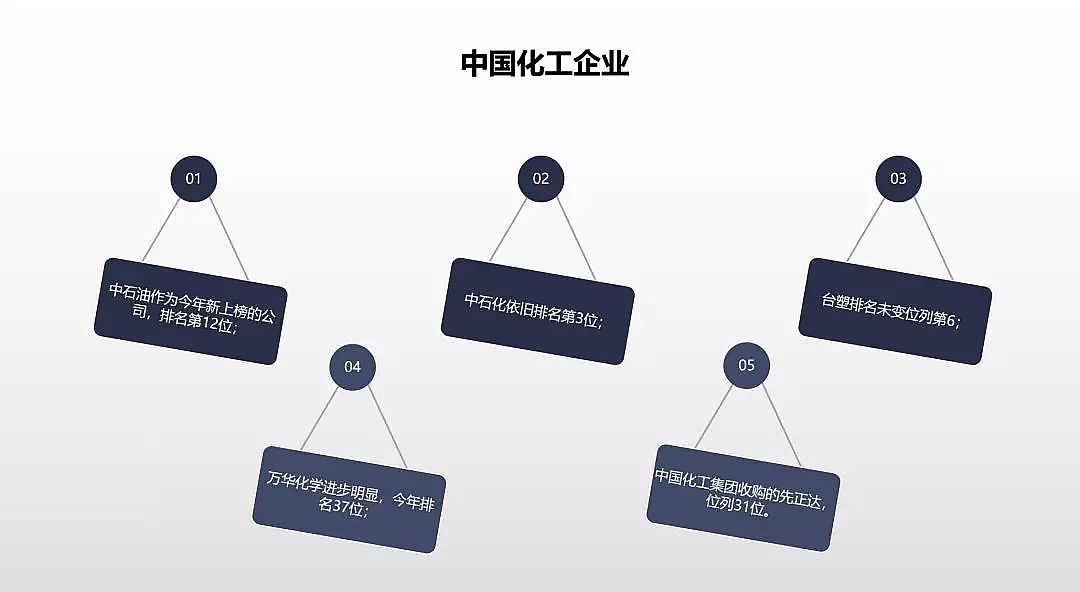 優質活性氧化鋁球廠家回望過去3年全球化工50強有哪些變化