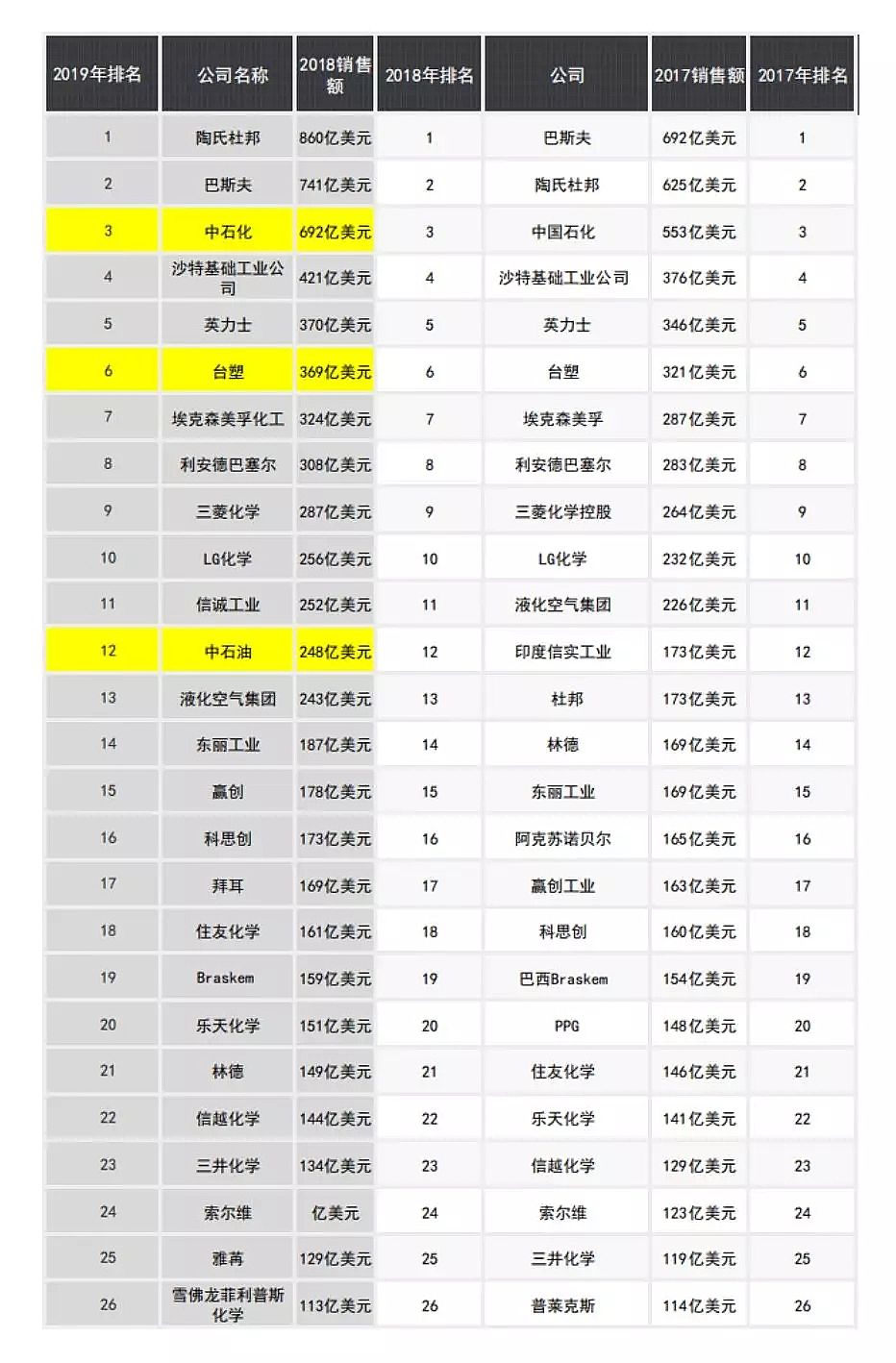 優質活性氧化鋁球廠家回望過去3年全球化工50強有哪些變化