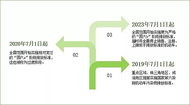 優質立體彈性填料生產廠家“國六b”率先在5地搶跑 | 尾氣治理下半場剛剛開始