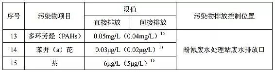 2019年無煙煤濾料廠家《煉焦化學(xué)工業(yè)污染物排放標(biāo)準(zhǔn)》(GB 16171-2012)