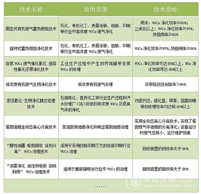 ������������ǏS��VOCs����10��������ˇ&�������]���g(sh��)