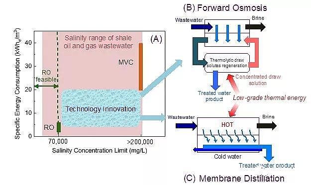 精制組合填料廠家膜技術應用于頁巖油氣廢水處理領域的研究及現狀