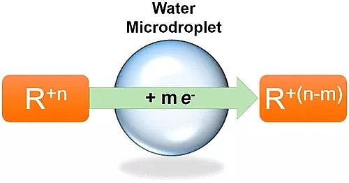 2019年硫酸亞鐵廠家玄學還是科學?微米級水滴竟是高效還原劑