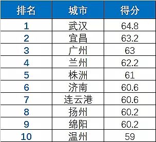 精制聚合氯化鐵PAFC廠家120重點(diǎn)城市水質(zhì)公開(kāi)指數(shù)首發(fā) 哪個(gè)城市公開(kāi)最好?