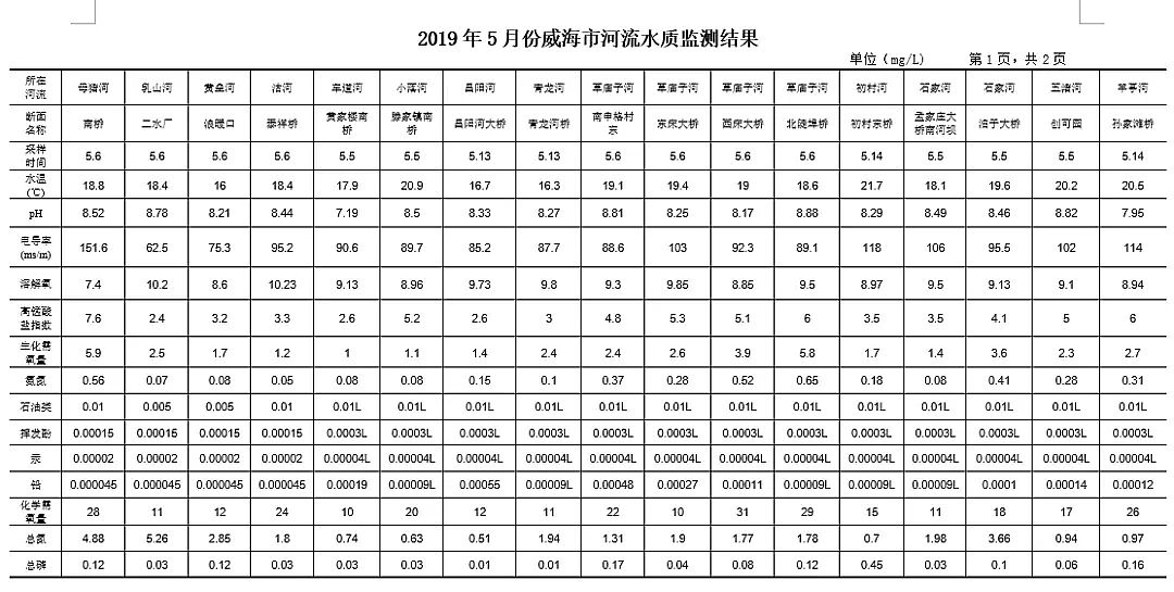 精制聚合氯化鐵PAFC廠家120重點(diǎn)城市水質(zhì)公開(kāi)指數(shù)首發(fā) 哪個(gè)城市公開(kāi)最好?