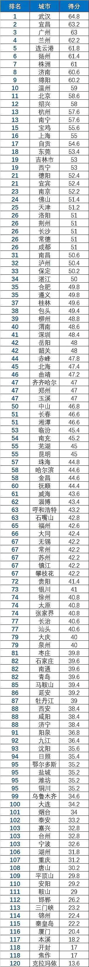 精制聚合氯化鐵PAFC廠家120重點(diǎn)城市水質(zhì)公開(kāi)指數(shù)首發(fā) 哪個(gè)城市公開(kāi)最好?