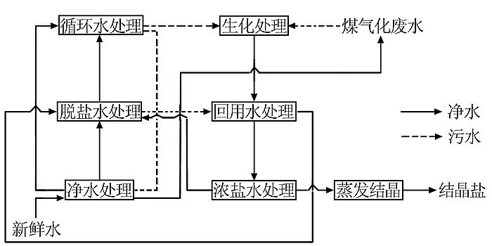 2020年無煙煤濾料廠家現代煤化工廢水近零排放技術難點及展望