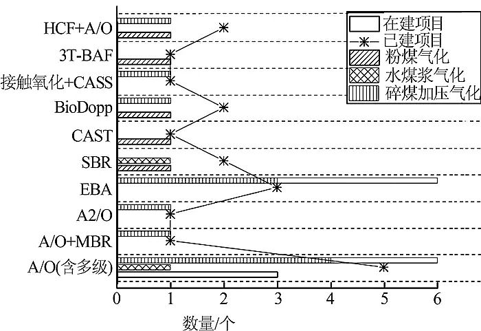 2020年無煙煤濾料廠家現代煤化工廢水近零排放技術難點及展望
