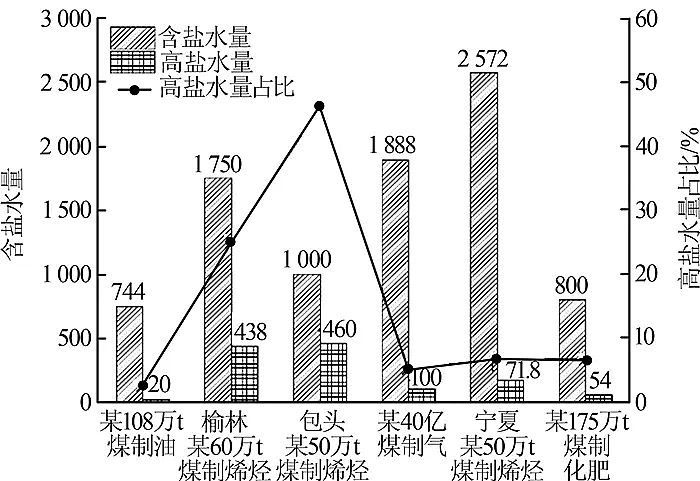 2020年無煙煤濾料廠家現代煤化工廢水近零排放技術難點及展望