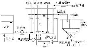 精制沸石濾料廠家A2O工藝脫氮與除磷矛盾