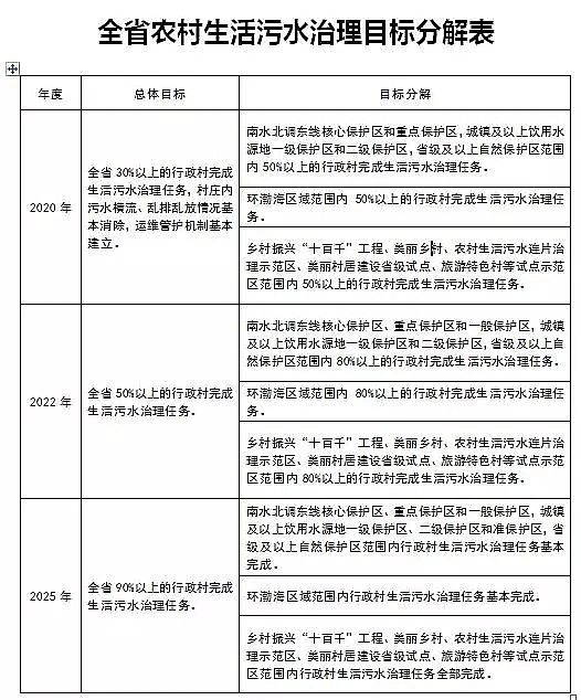 精制鵝卵石濾料廠家山東省發布農村生活污水治理行動方案