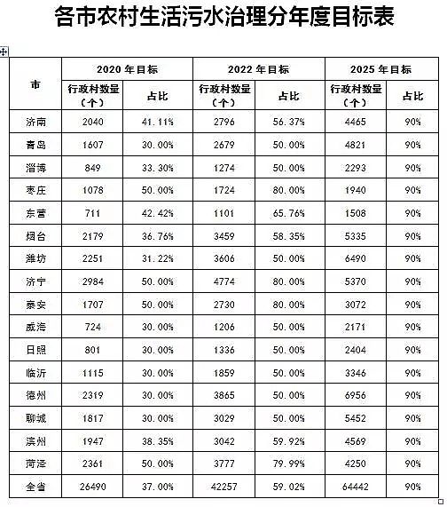 精制鵝卵石濾料廠家山東省發布農村生活污水治理行動方案
