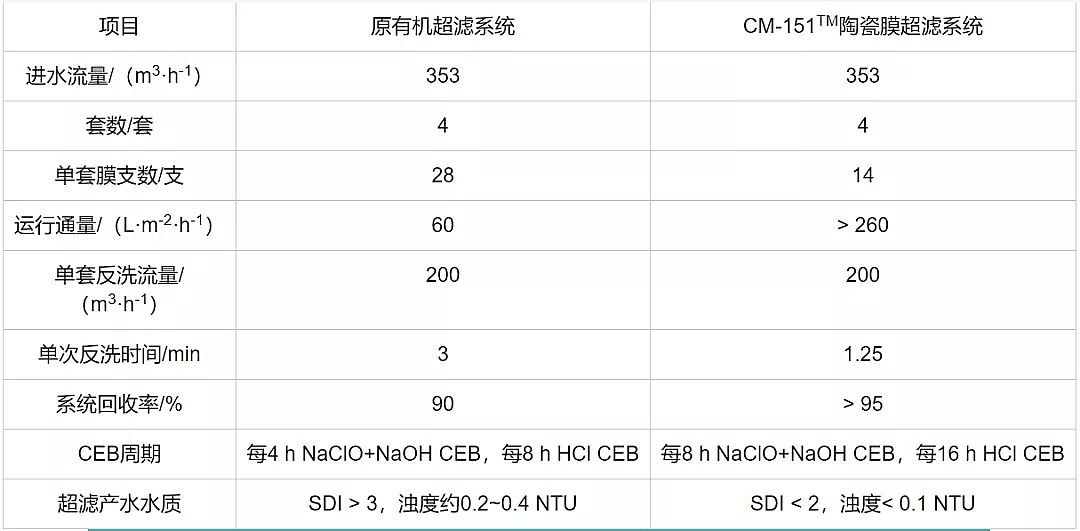 精制稀土瓷砂濾料廠家陶瓷超濾膜在電廠化學(xué)水處理系統(tǒng)改造中的應(yīng)用