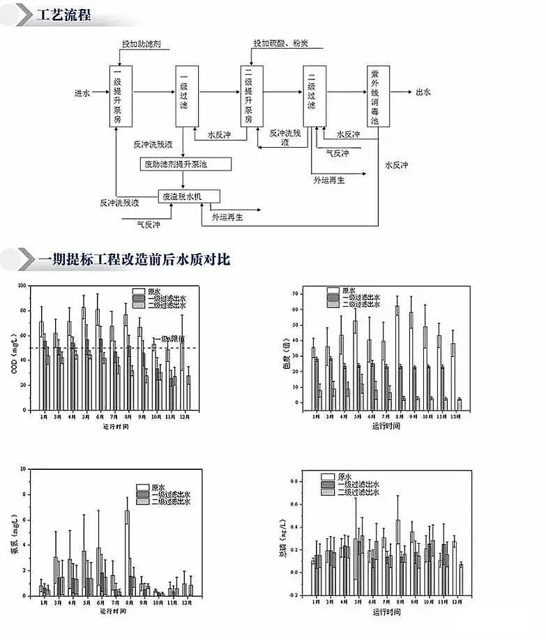 優質海綿鐵濾料除氧劑廠家工業園區污水處理如何達到地表水準IV類標準技術探討!