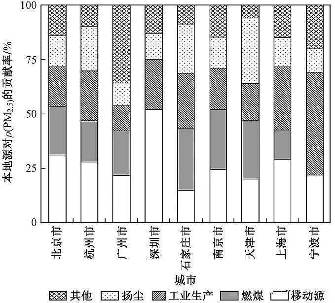 2020年多面空心球填料廠家中國大氣污染治理:進展 • 挑戰 • 路徑