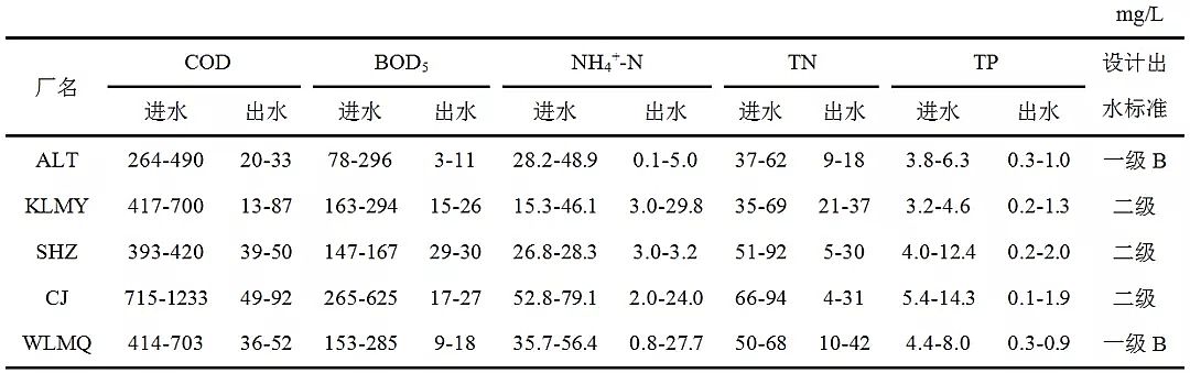 精制結晶氯化鋁生產廠家干旱寒冷地區氧化溝工藝活性污泥的菌群結構