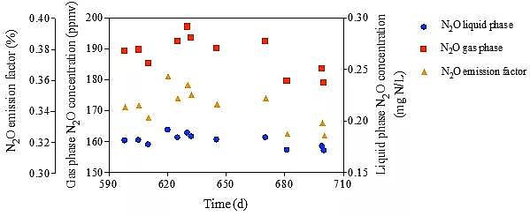 2020年曝氣器生產廠家一段式完全脫氮新技術PNAM:短程硝化+厭氧氨氧化+厭氧甲烷氧化