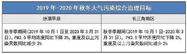2020年殺菌滅藻劑生產廠家汾渭平原VS長三角 秋冬大氣污染治理再提速