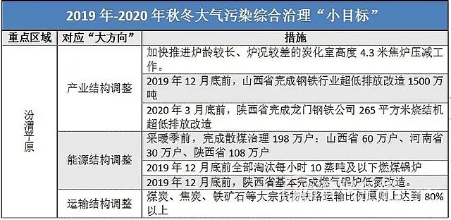 2020年殺菌滅藻劑生產廠家汾渭平原VS長三角 秋冬大氣污染治理再提速