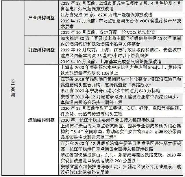 2020年殺菌滅藻劑生產廠家汾渭平原VS長三角 秋冬大氣污染治理再提速