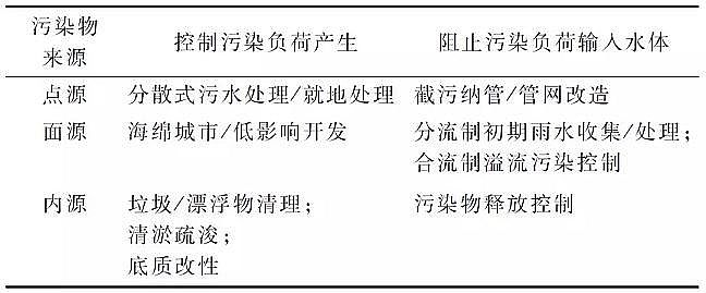 2020年堿式氯化鋁BAC生產(chǎn)廠家城市水環(huán)境綜合整治工程原理與系統(tǒng)方法