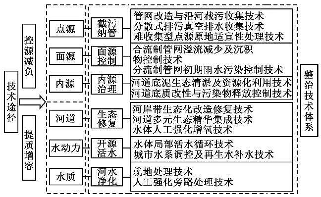 2020年堿式氯化鋁BAC生產(chǎn)廠家城市水環(huán)境綜合整治工程原理與系統(tǒng)方法