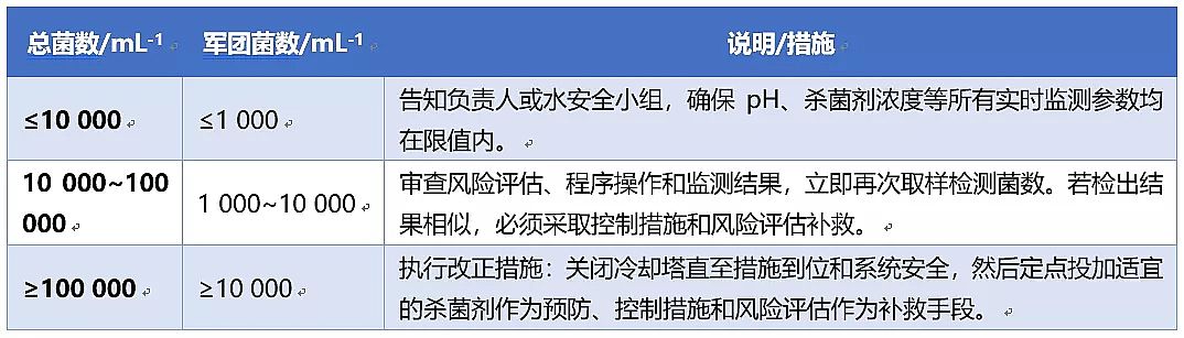2020年消毒劑氯片生產(chǎn)廠家中央空調(diào)冷卻水系統(tǒng)中軍團菌控制技術(shù)的研究進展
